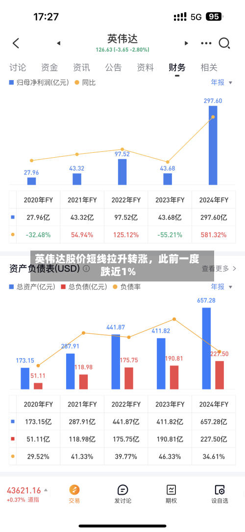 英伟达股价短线拉升转涨，此前一度跌近1%-第2张图片