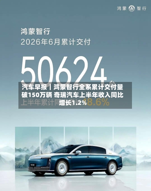 汽车早报｜鸿蒙智行全系累计交付量破150万辆 奇瑞汽车上半年收入同比增长1.2%