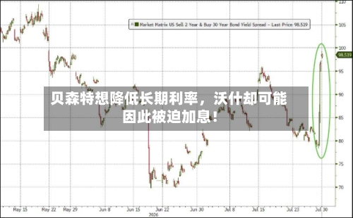 贝森特想降低长期利率	，沃什却可能因此被迫加息！-第1张图片