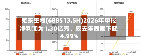 苑东生物(688513.SH)2026年中报净利润为1.30亿元、较去年同期下降4.99%-第3张图片
