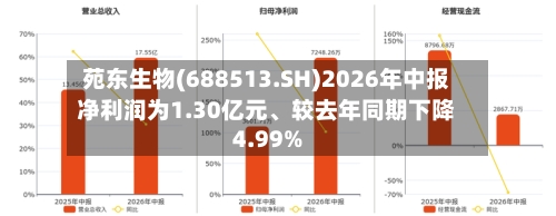 苑东生物(688513.SH)2026年中报净利润为1.30亿元、较去年同期下降4.99%-第2张图片