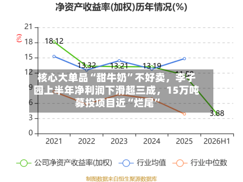 核心大单品“甜牛奶”不好卖，李子园上半年净利润下滑超三成，15万吨募投项目近“烂尾”-第2张图片