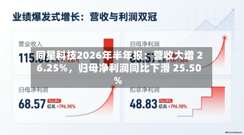 同星科技2026年半年报：营收大增 26.25%	，归母净利润同比下滑 25.50%-第2张图片