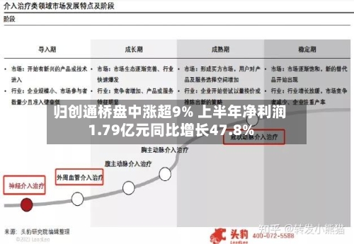 归创通桥盘中涨超9% 上半年净利润1.79亿元同比增长47.8%-第1张图片