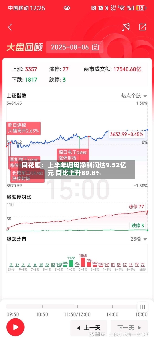 同花顺:上半年归母净利润达9.52亿元 同比上升89.8%-第2张图片