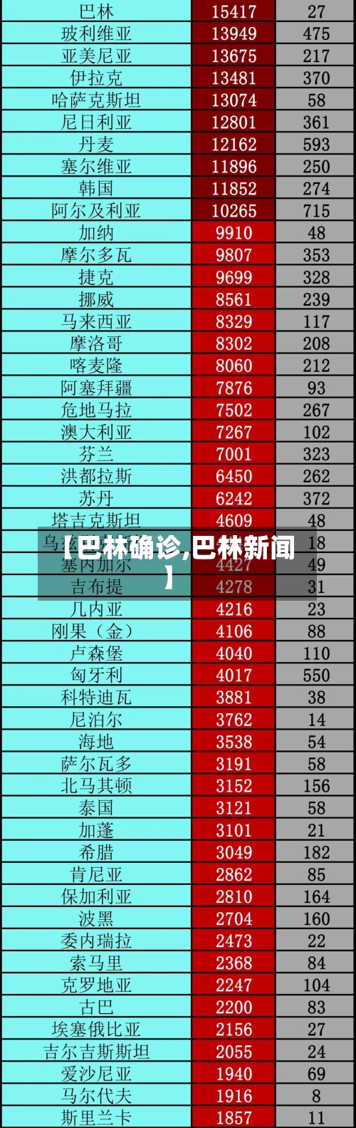【巴林确诊,巴林新闻】