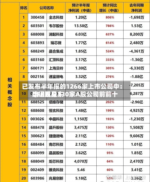 已发布半年报的1266家上市公司中：QFII现身330家A股公司前前十流通股股东