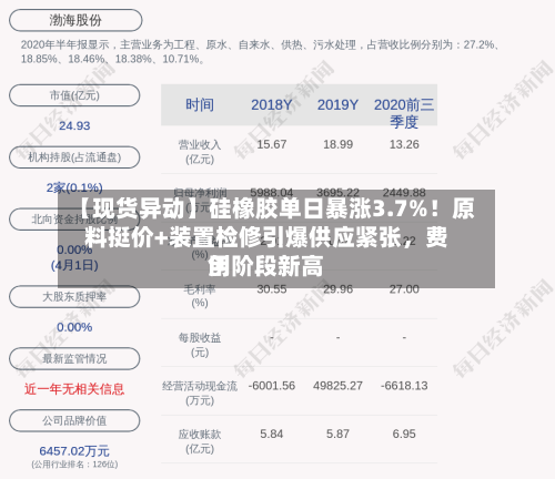 【现货异动】硅橡胶单日暴涨3.7%！原料挺价+装置检修引爆供应紧张	，费用创阶段新高-第2张图片