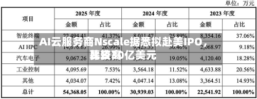 AI云服务商Nscale据悉拟赴美IPO，比较高募资30亿美元-第3张图片