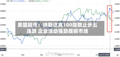 美国股市：纳斯达克100指数止步五连跌 企业活动强劲提振市场-第3张图片