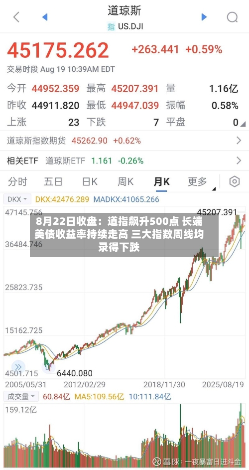 8月22日收盘：道指飙升500点 长端美债收益率持续走高 三大指数周线均录得下跌-第1张图片