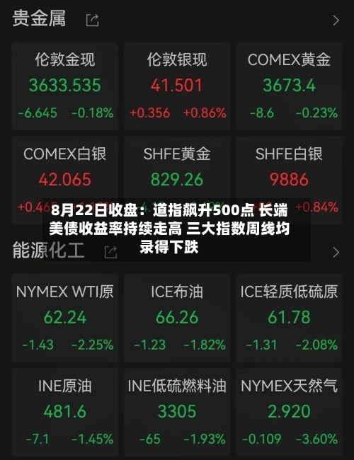 8月22日收盘：道指飙升500点 长端美债收益率持续走高 三大指数周线均录得下跌-第2张图片