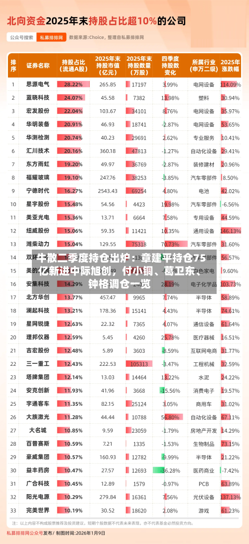 牛散二季度持仓出炉：章建平持仓75亿新进中际旭创	，付小铜、葛卫东	、钟格调仓一览-第3张图片