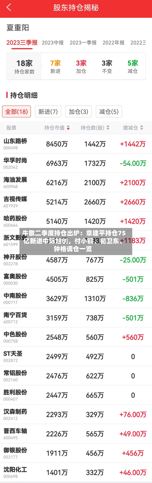 牛散二季度持仓出炉：章建平持仓75亿新进中际旭创，付小铜	、葛卫东、钟格调仓一览-第2张图片