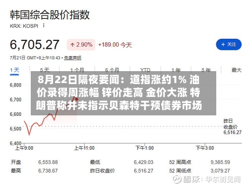 8月22日隔夜要闻:道指涨约1% 油价录得周涨幅 锌价走高 金价大涨 特朗普称并未指示贝森特干预债券市场-第1张图片