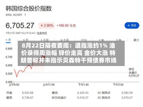 8月22日隔夜要闻:道指涨约1% 油价录得周涨幅 锌价走高 金价大涨 特朗普称并未指示贝森特干预债券市场-第3张图片