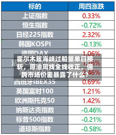 霍尔木兹海峡过船量单日腰斩	，原油周线全线收正，但跨市场价差暴露了什么？-第1张图片