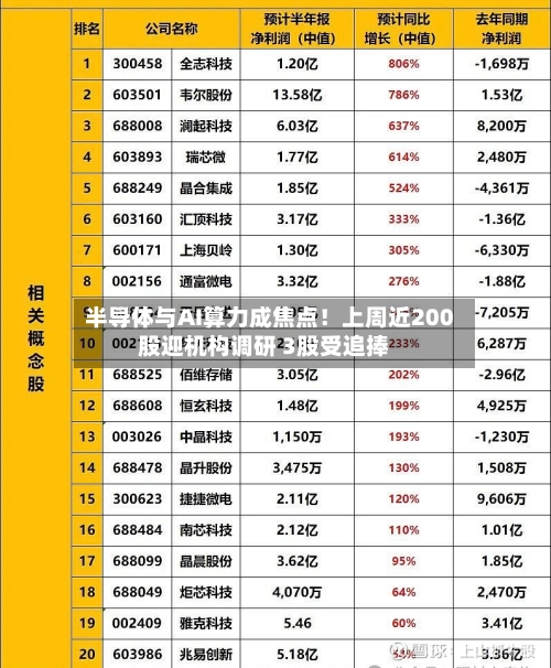 半导体与AI算力成焦点！上周近200股迎机构调研 3股受追捧-第2张图片
