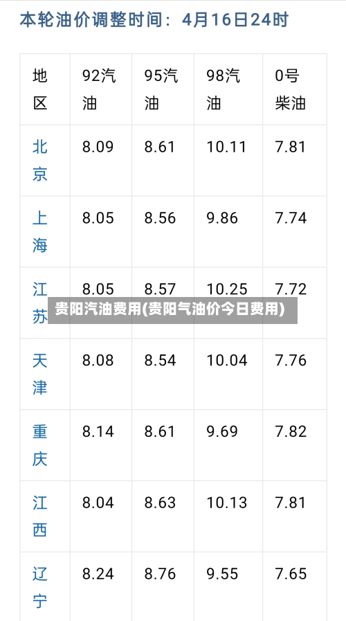 贵阳汽油费用(贵阳气油价今日费用)-第2张图片