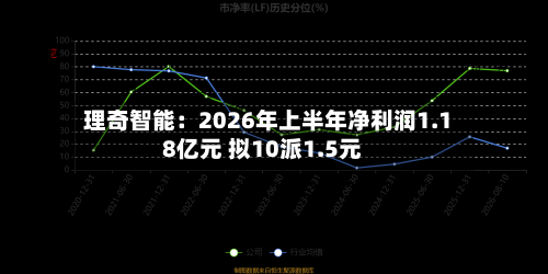 理奇智能:2026年上半年净利润1.18亿元 拟10派1.5元-第2张图片