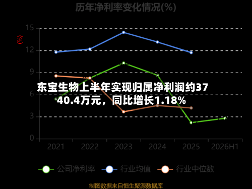 东宝生物上半年实现归属净利润约3740.4万元，同比增长1.18%-第2张图片