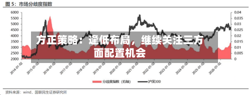方正策略：逢低布局，继续关注三方面配置机会-第2张图片