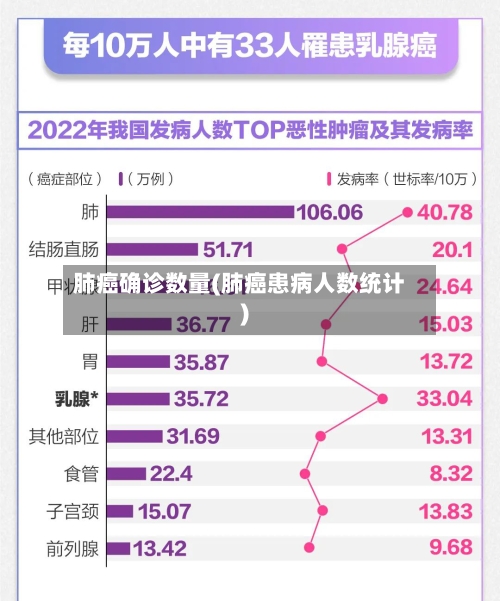 肺癌确诊数量(肺癌患病人数统计)-第2张图片
