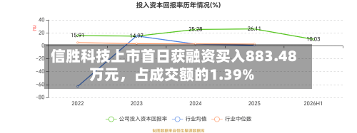 信胜科技上市首日获融资买入883.48万元，占成交额的1.39%-第2张图片
