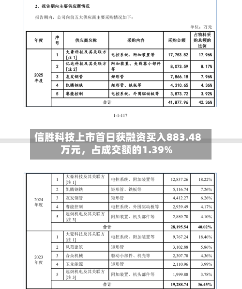 信胜科技上市首日获融资买入883.48万元，占成交额的1.39%-第3张图片
