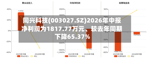 同兴科技(003027.SZ)2026年中报净利润为1817.77万元、较去年同期下降65.37%
