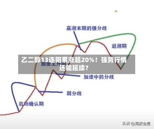 乙二醇13连阳累涨超20%!强势行情还能延续?-第3张图片