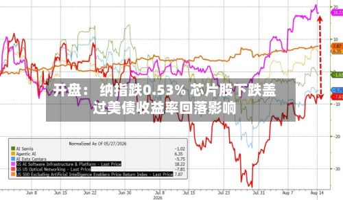 开盘: 纳指跌0.53% 芯片股下跌盖过美债收益率回落影响-第3张图片