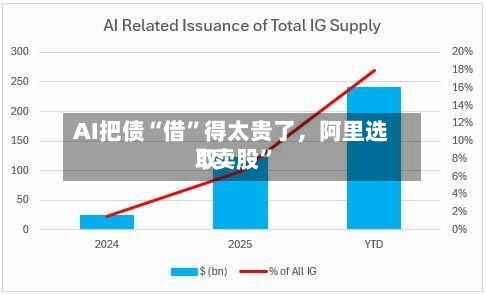 AI把债“借”得太贵了，阿里选取“卖股”-第1张图片
