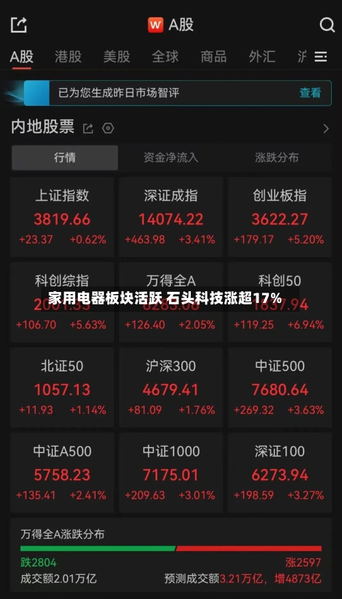家用电器板块活跃 石头科技涨超17%