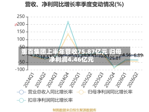 重百集团上半年营收75.87亿元 归母净利润4.46亿元-第2张图片