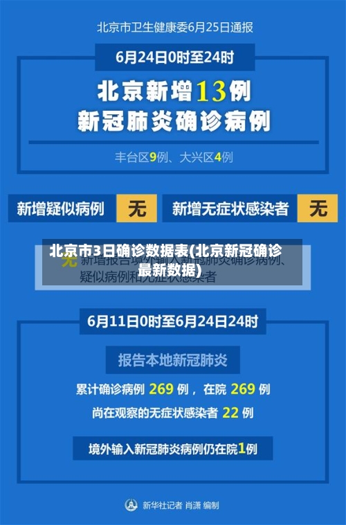 北京市3日确诊数据表(北京新冠确诊最新数据)
