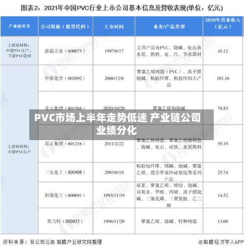 PVC市场上半年走势低迷 产业链公司业绩分化-第1张图片