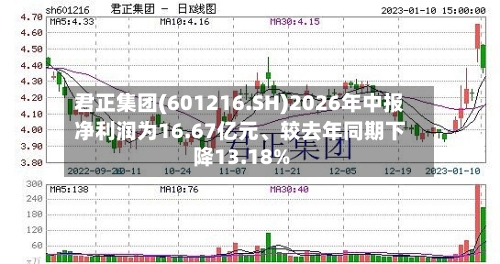 君正集团(601216.SH)2026年中报净利润为16.67亿元、较去年同期下降13.18%