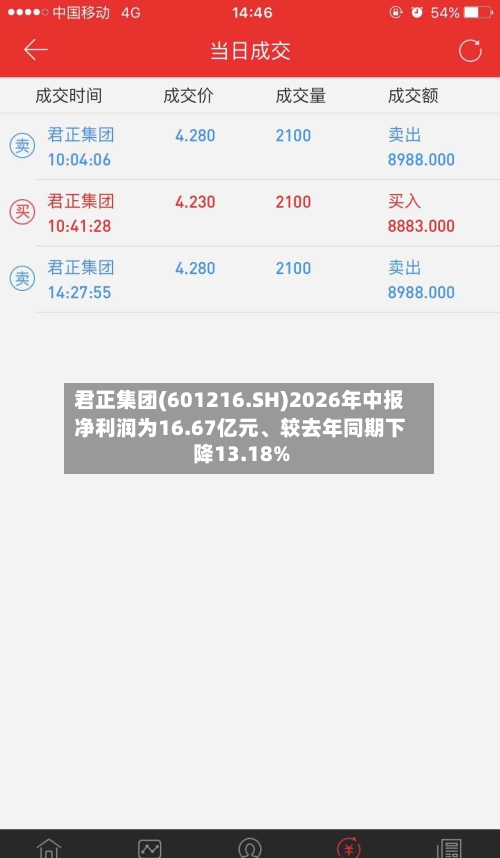 君正集团(601216.SH)2026年中报净利润为16.67亿元	、较去年同期下降13.18%-第2张图片