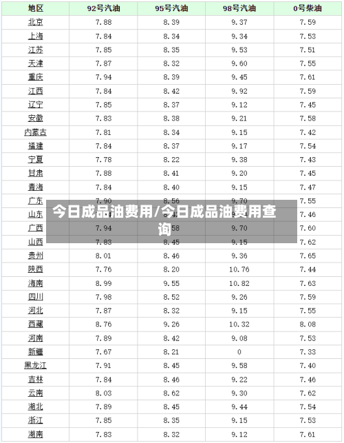 今日成品油费用/今日成品油费用查询