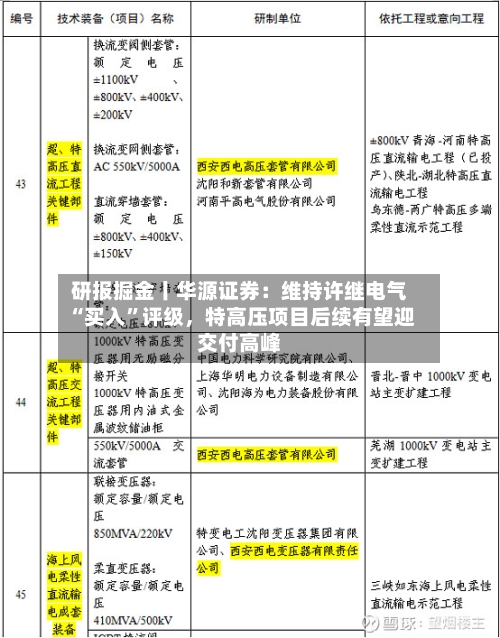 研报掘金丨华源证券：维持许继电气“买入”评级，特高压项目后续有望迎交付高峰