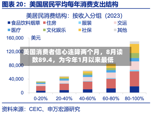 美国消费者信心连降两个月	，8月读数89.4，为今年1月以来最低-第2张图片