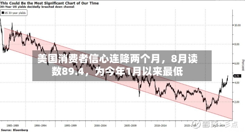 美国消费者信心连降两个月，8月读数89.4，为今年1月以来最低-第3张图片