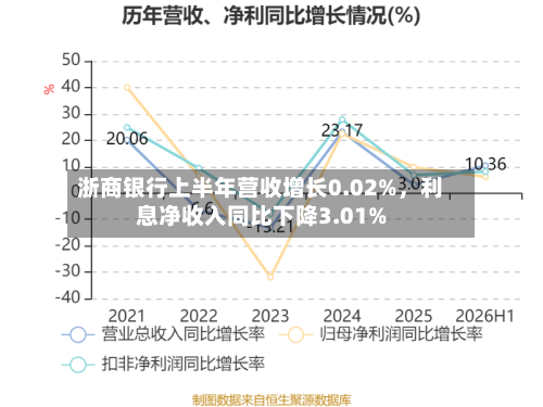 浙商银行上半年营收增长0.02%，利息净收入同比下降3.01%-第2张图片