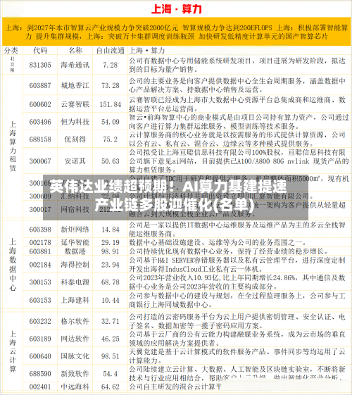 英伟达业绩超预期！AI算力基建提速 产业链多股迎催化(名单)-第2张图片