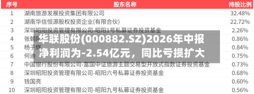 华联股份(000882.SZ)2026年中报净利润为-2.54亿元，同比亏损扩大-第2张图片