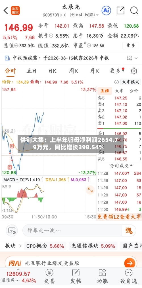 供销大集：上半年归母净利润2654.79万元，同比增长398.54%-第3张图片