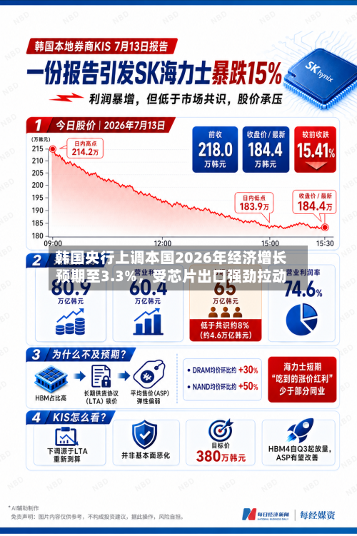 韩国央行上调本国2026年经济增长预期至3.3%	，受芯片出口强劲拉动-第2张图片