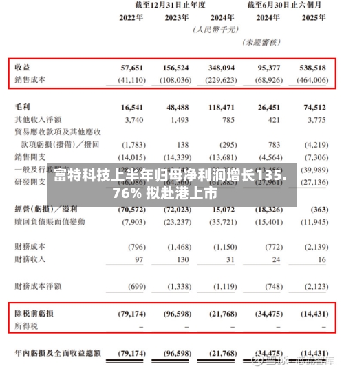 富特科技上半年归母净利润增长135.76% 拟赴港上市