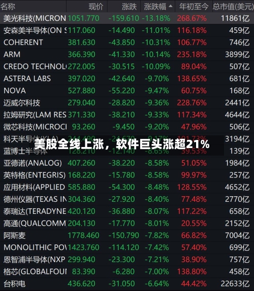 美股全线上涨	，软件巨头涨超21%-第2张图片